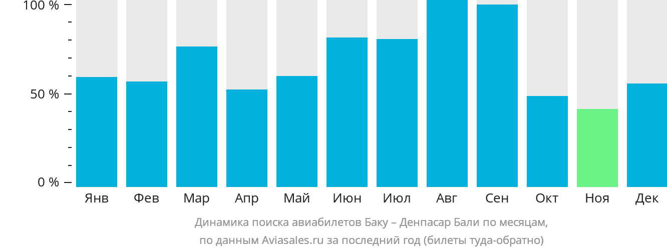 Динамика поиска авиабилетов из Баку в Денпасар (Бали) по месяцам