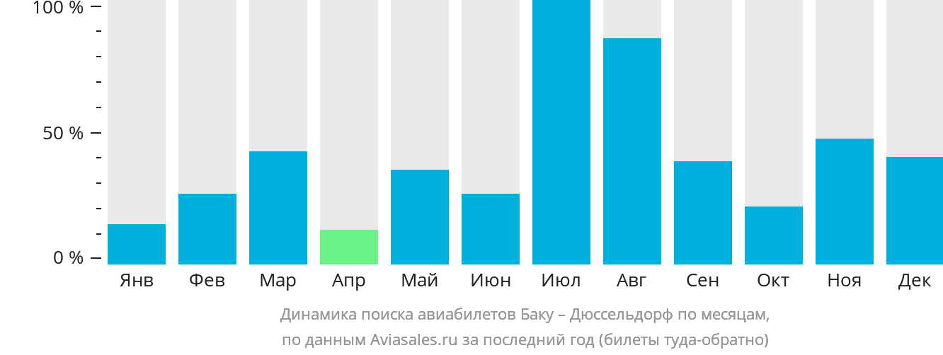 Динамика поиска авиабилетов из Баку в Дюссельдорф по месяцам