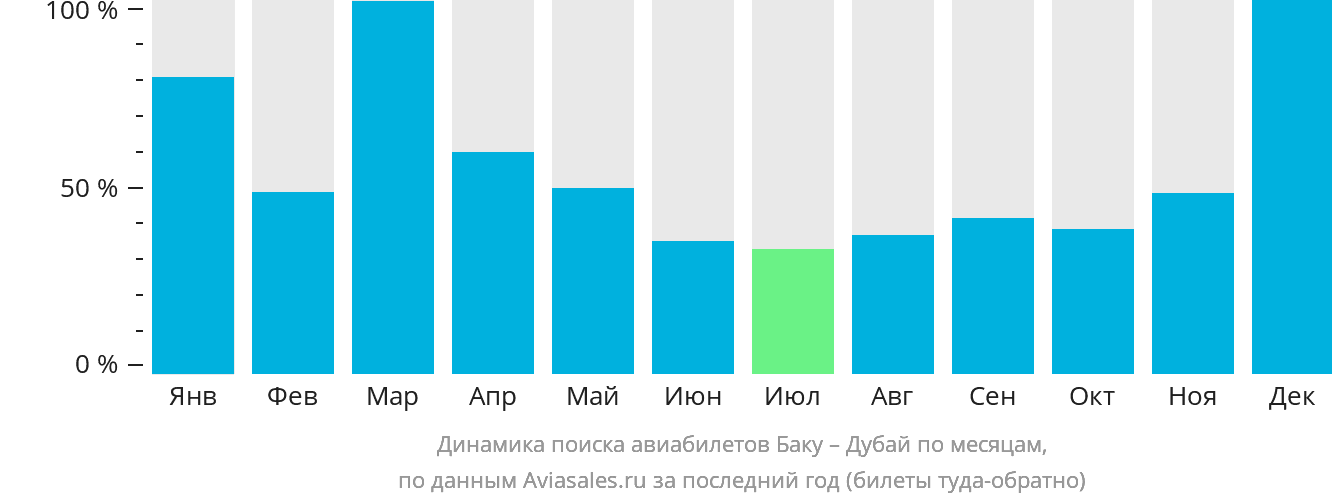 Динамика поиска авиабилетов из Баку в Дубай по месяцам