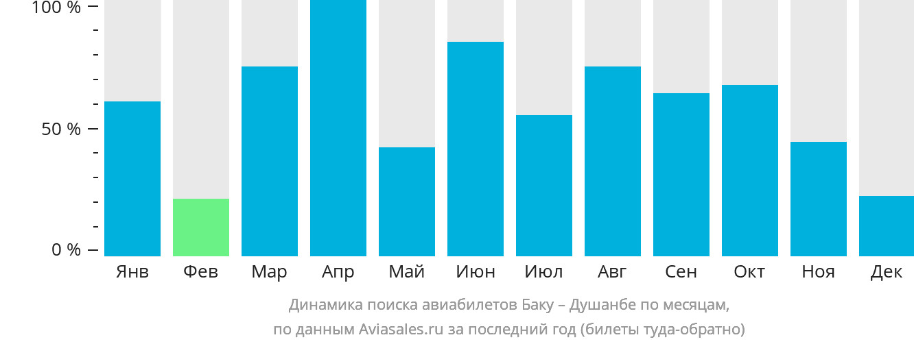 Динамика поиска авиабилетов из Баку в Душанбе по месяцам