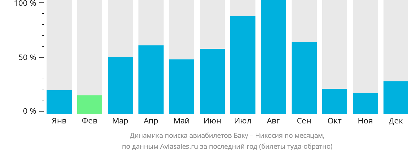 Динамика поиска авиабилетов из Баку в Эрджан по месяцам