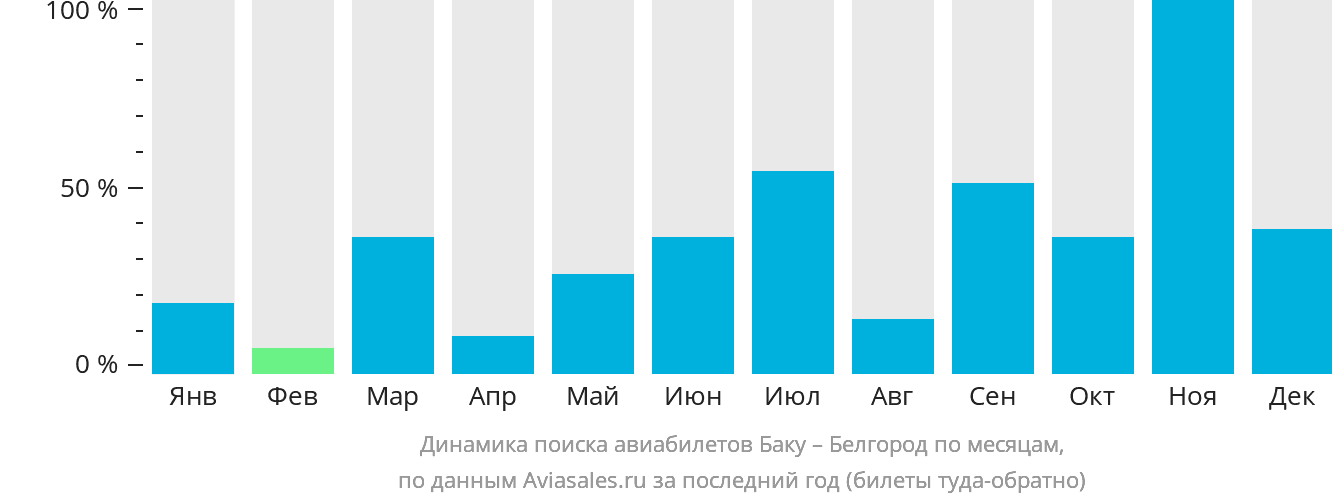 Динамика поиска авиабилетов из Баку в Белгород по месяцам