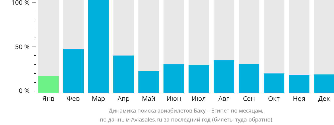 Динамика поиска авиабилетов из Баку в Египет по месяцам