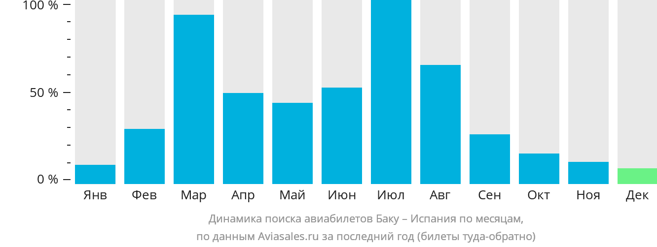Динамика поиска авиабилетов из Баку в Испанию по месяцам