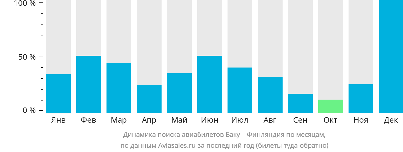 Динамика поиска авиабилетов из Баку в Финляндию по месяцам