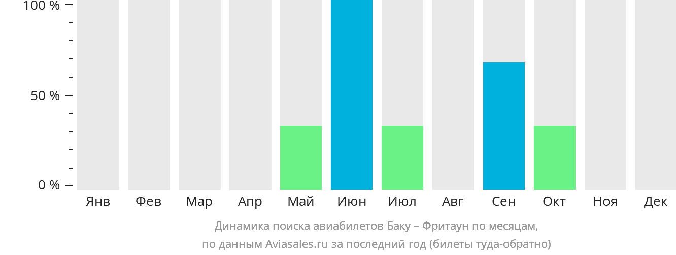 Динамика поиска авиабилетов из Баку во Фритаун по месяцам