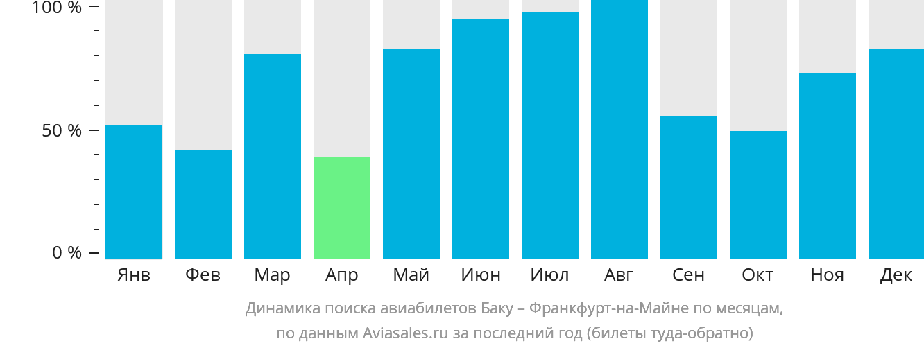 Динамика поиска авиабилетов из Баку во Франкфурт-на-Майне по месяцам