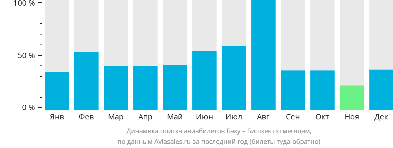 Динамика поиска авиабилетов из Баку в Бишкек по месяцам