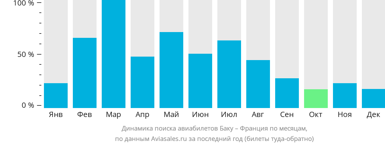 Динамика поиска авиабилетов из Баку во Францию по месяцам