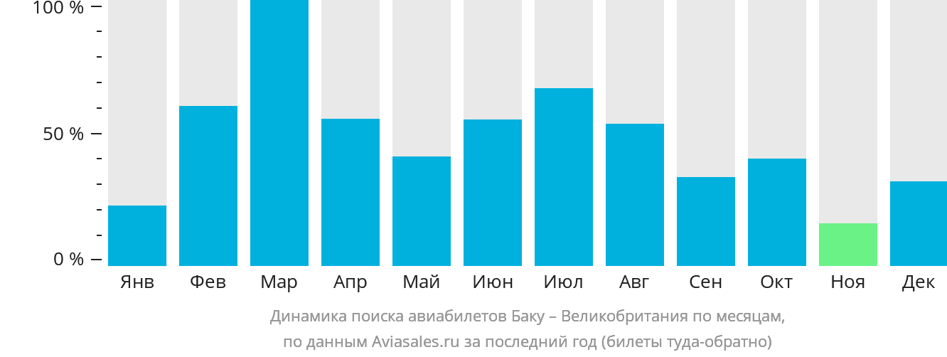 Динамика поиска авиабилетов из Баку в Великобританию по месяцам