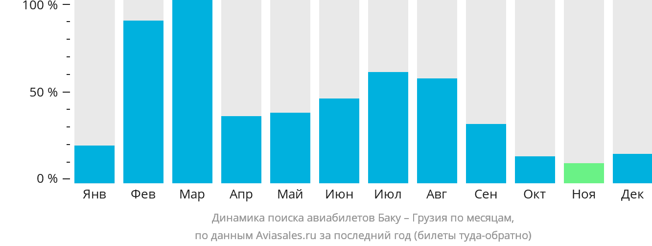Динамика поиска авиабилетов из Баку в Грузию по месяцам