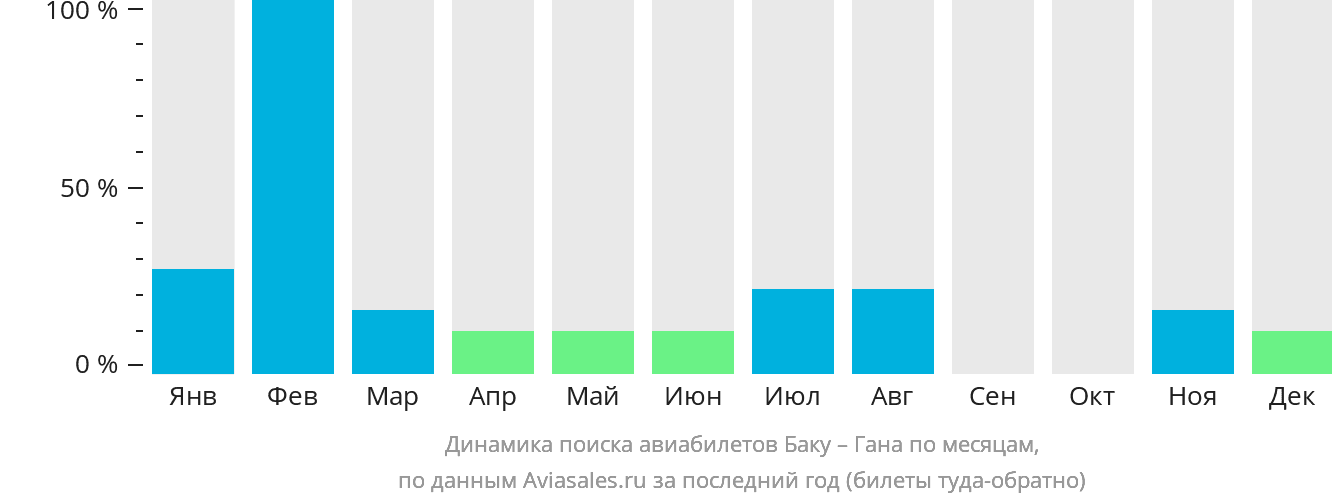 Динамика поиска авиабилетов из Баку в Гану по месяцам
