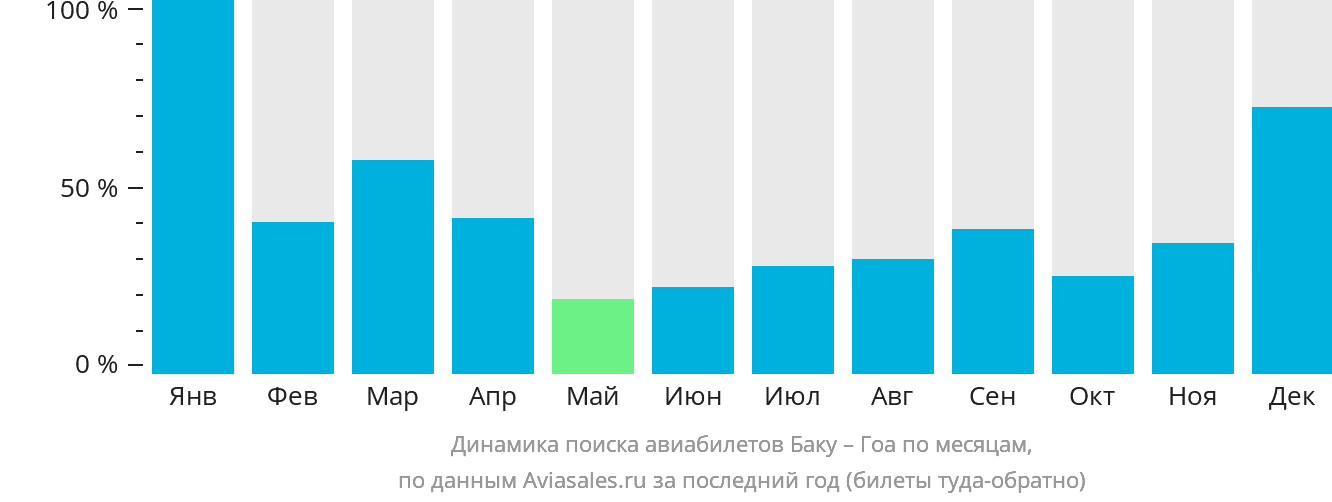 Динамика поиска авиабилетов из Баку в Гоа по месяцам