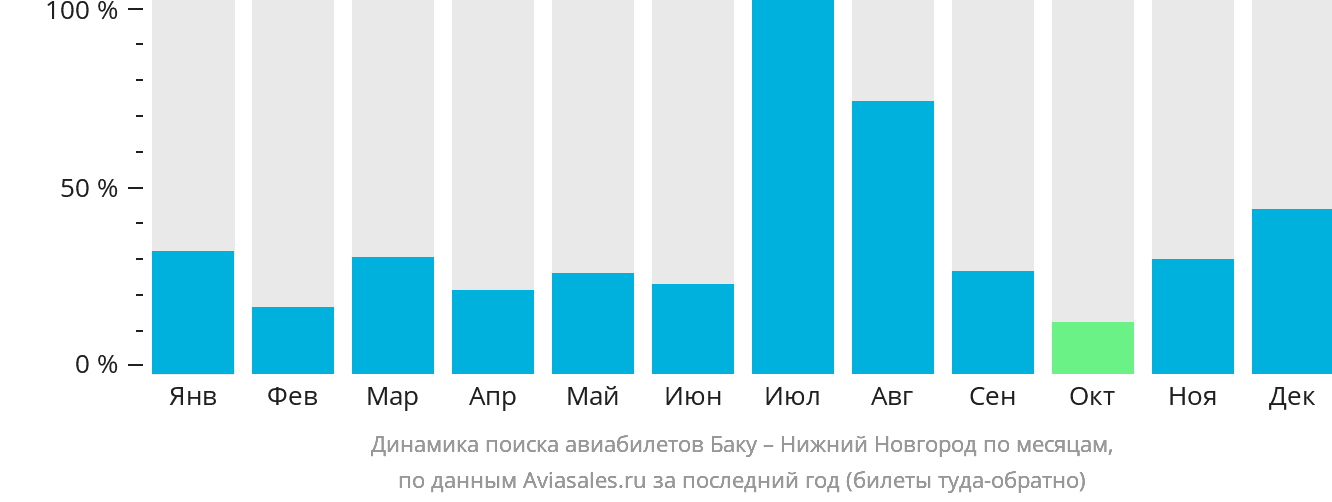 Динамика поиска авиабилетов из Баку в Нижний Новгород по месяцам