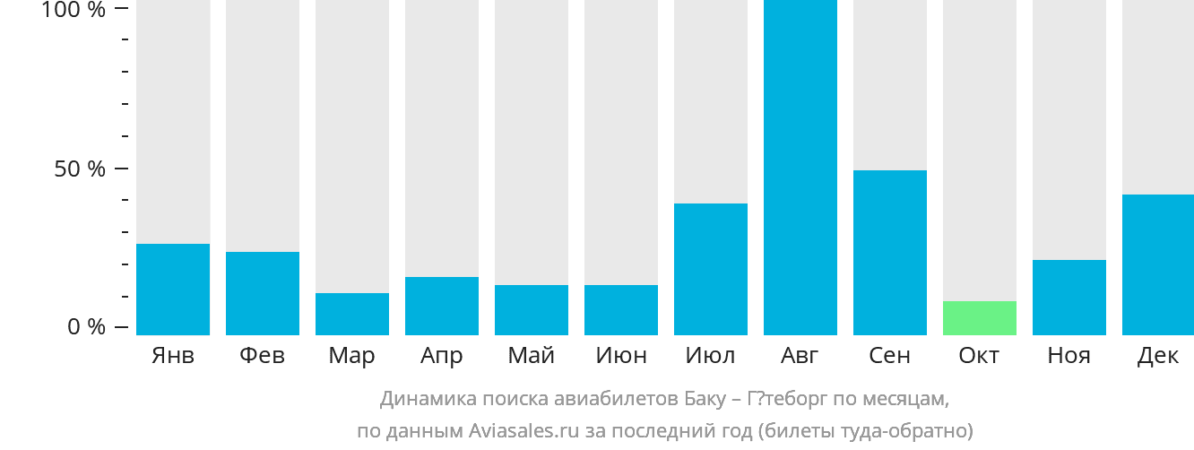Динамика поиска авиабилетов из Баку в Гётеборг по месяцам