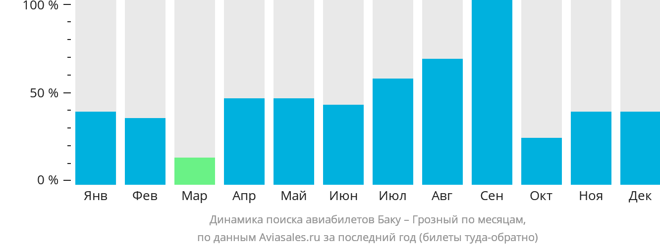 Динамика поиска авиабилетов из Баку в Грозный по месяцам
