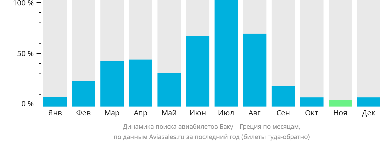 Динамика поиска авиабилетов из Баку в Грецию по месяцам