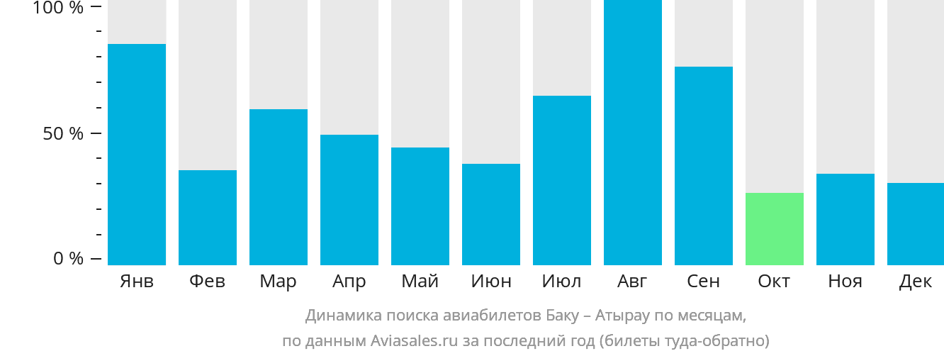 Динамика поиска авиабилетов из Баку в Атырау по месяцам