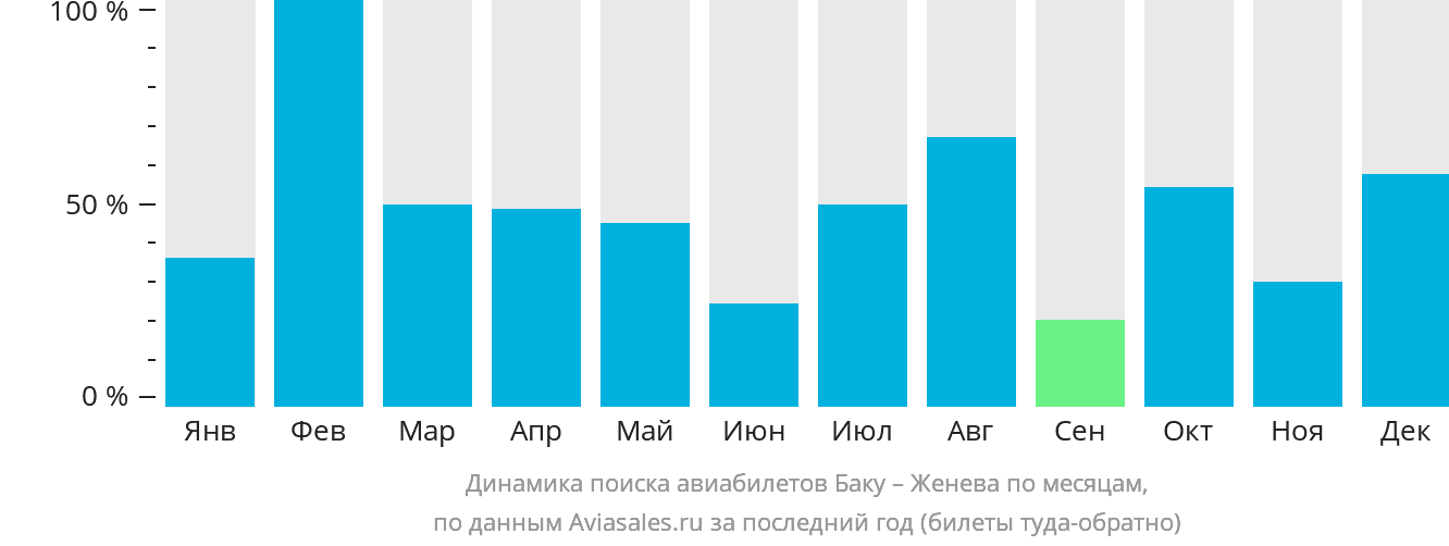 Динамика поиска авиабилетов из Баку в Женеву по месяцам