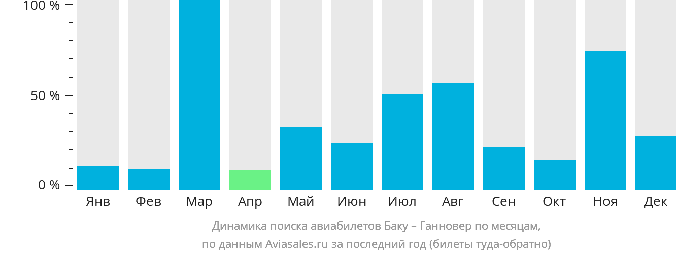 Динамика поиска авиабилетов из Баку в Ганновер по месяцам