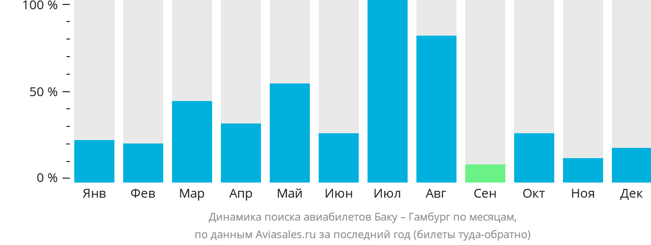 Динамика поиска авиабилетов из Баку в Гамбург по месяцам