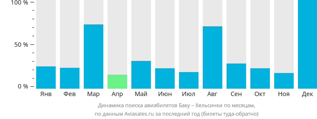 Динамика поиска авиабилетов из Баку в Хельсинки по месяцам