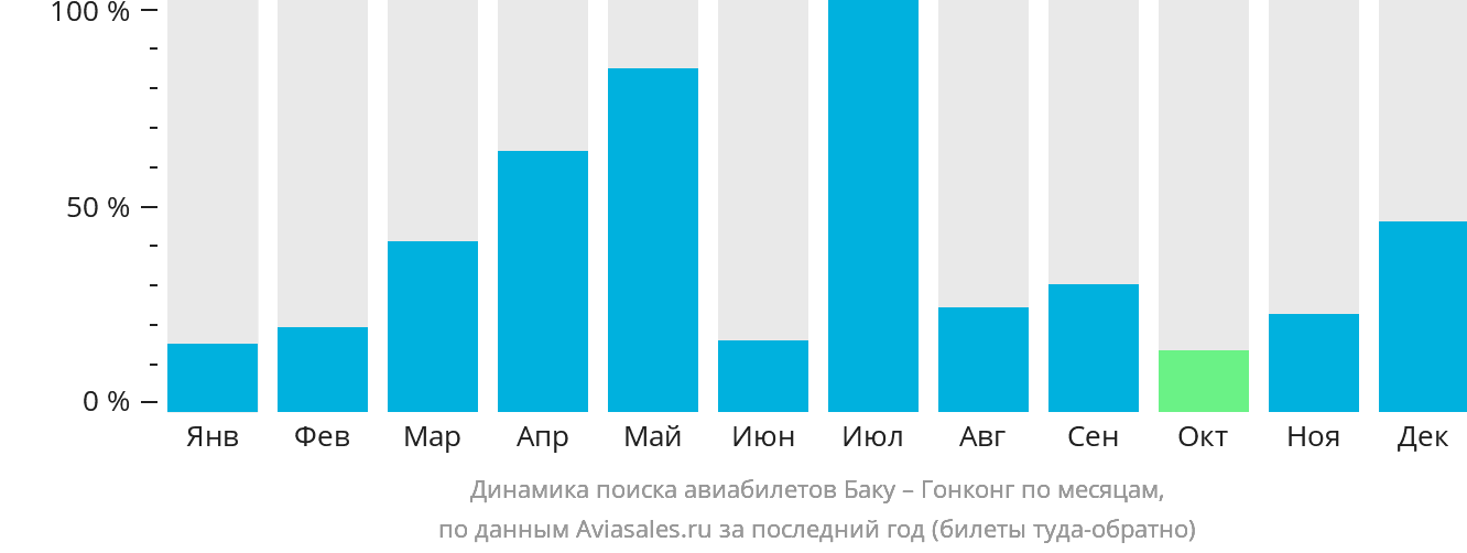 Динамика поиска авиабилетов из Баку в Гонконг по месяцам