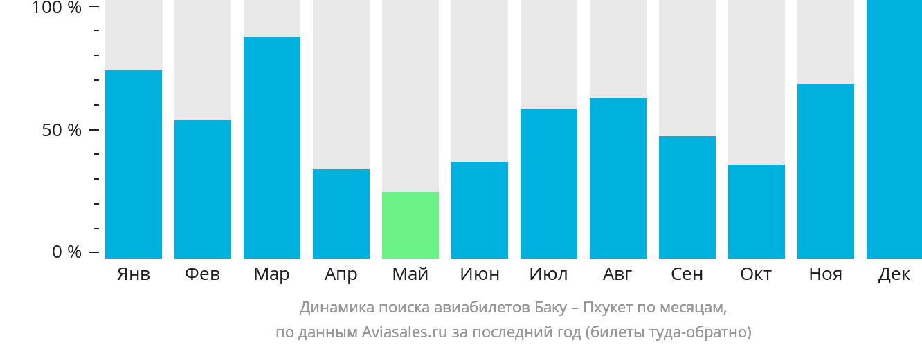 Динамика поиска авиабилетов из Баку на Пхукет по месяцам