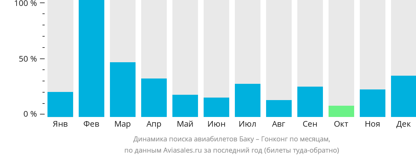 Динамика поиска авиабилетов из Баку в Гонконг по месяцам