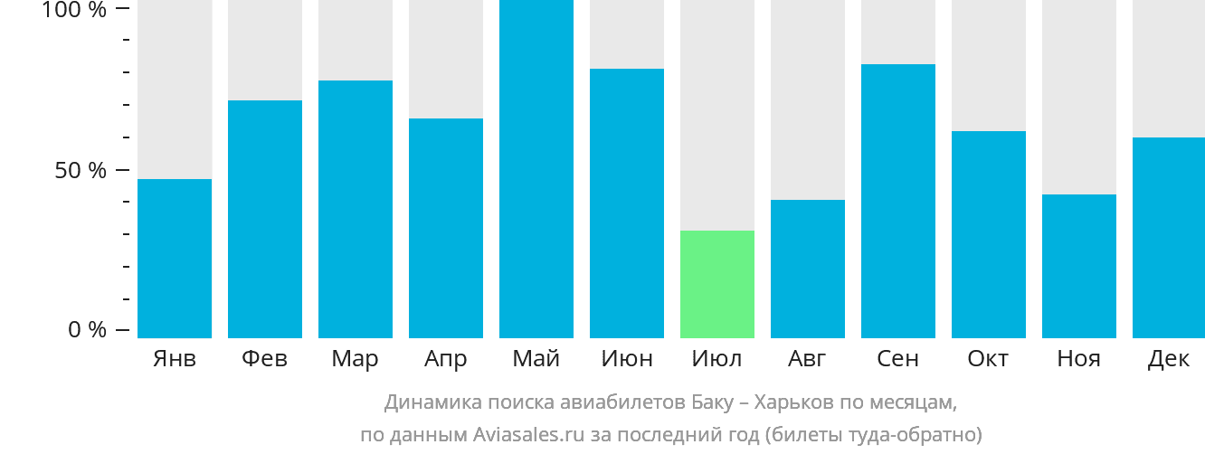 Динамика поиска авиабилетов из Баку в Харьков по месяцам