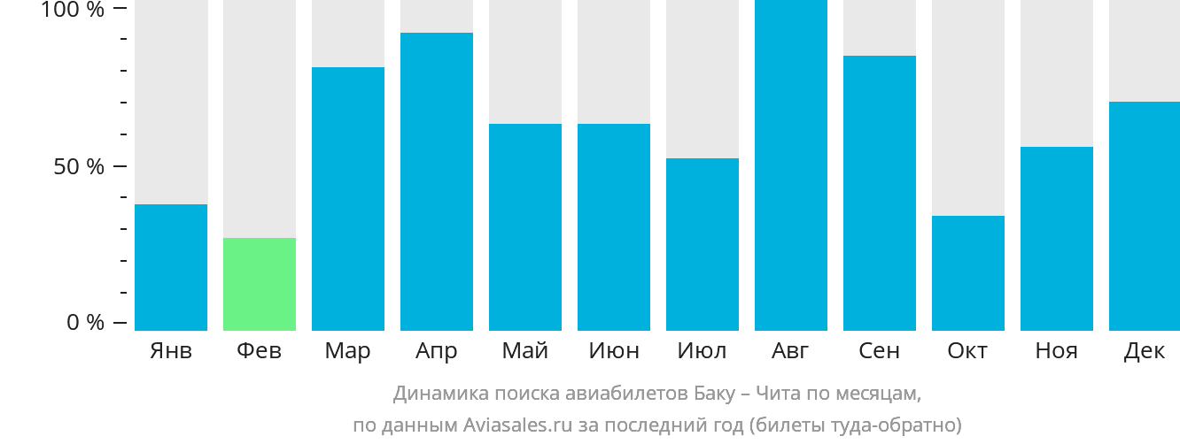 Динамика поиска авиабилетов из Баку в Читу по месяцам