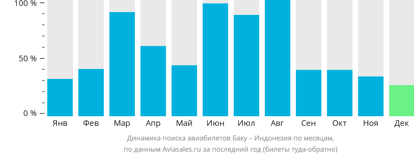 Динамика поиска авиабилетов из Баку в Индонезию по месяцам