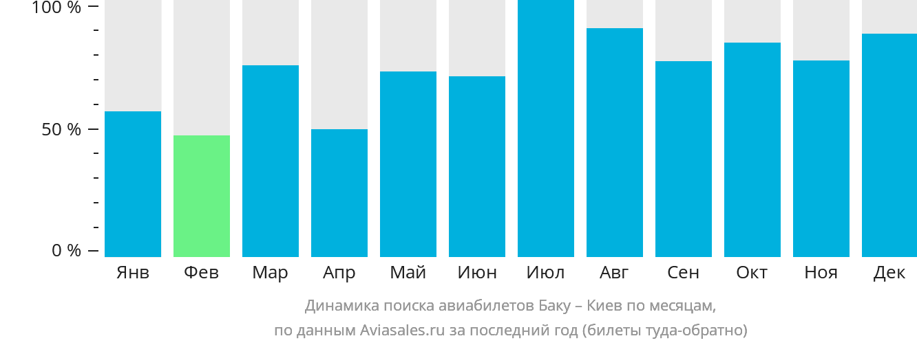 Динамика поиска авиабилетов из Баку в Киев по месяцам