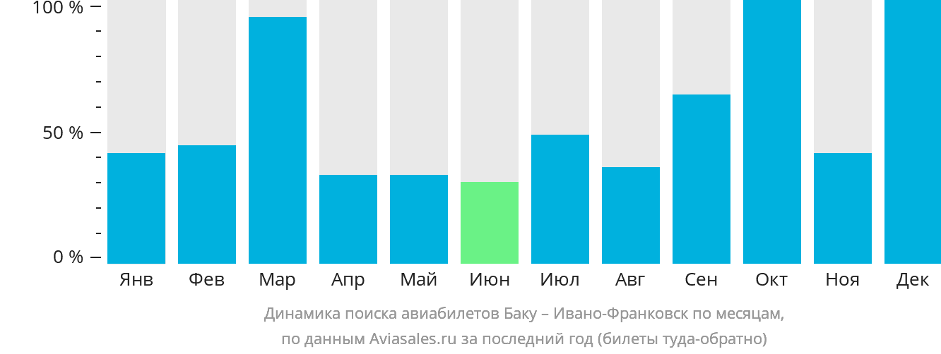 Динамика поиска авиабилетов из Баку в Ивано-Франковск по месяцам