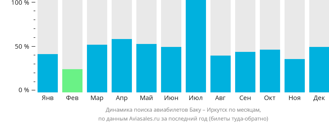Динамика поиска авиабилетов из Баку в Иркутск по месяцам