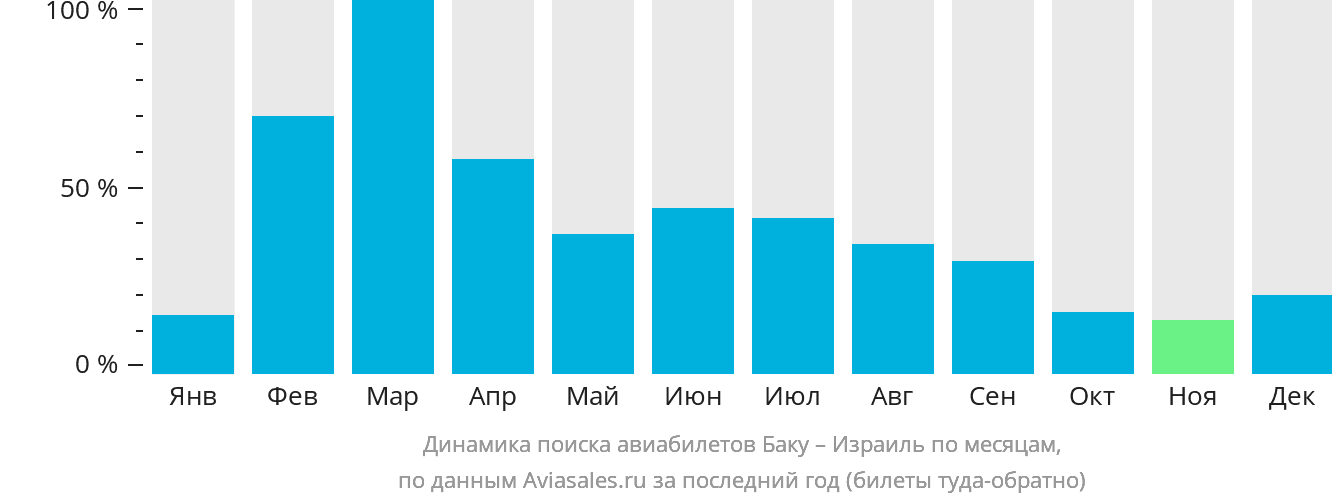 Динамика поиска авиабилетов из Баку в Израиль по месяцам