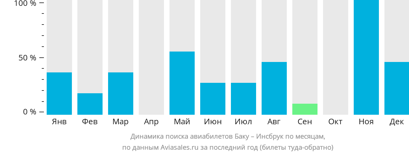 Динамика поиска авиабилетов из Баку в Инсбрук по месяцам