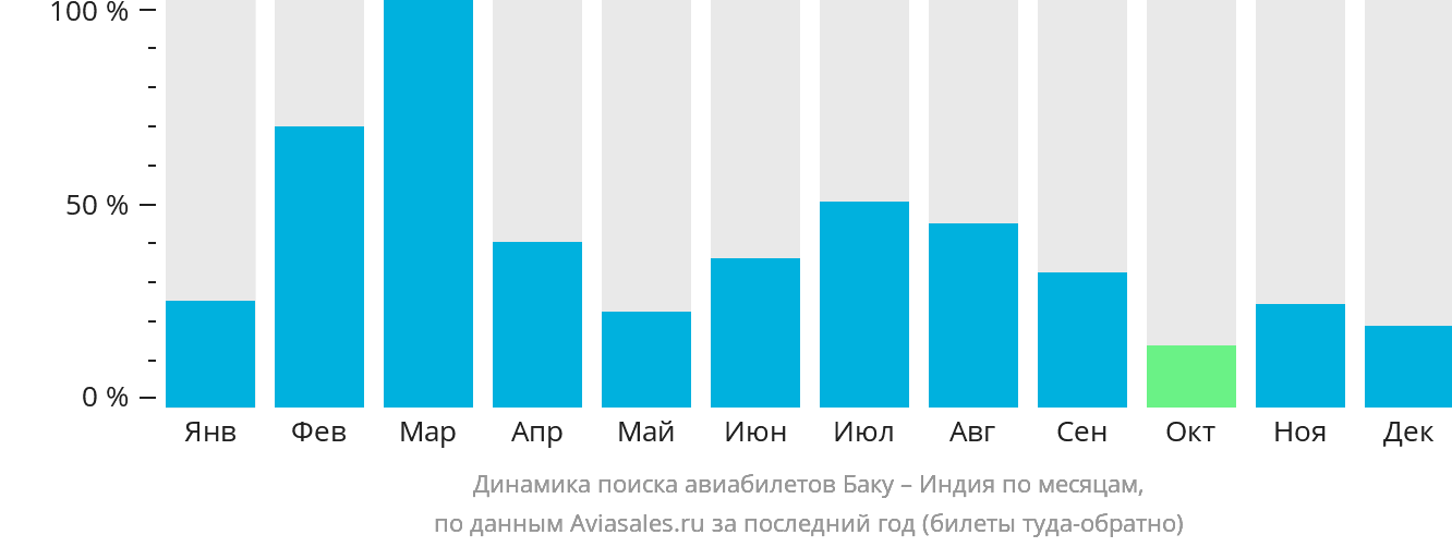 Динамика поиска авиабилетов из Баку в Индию по месяцам