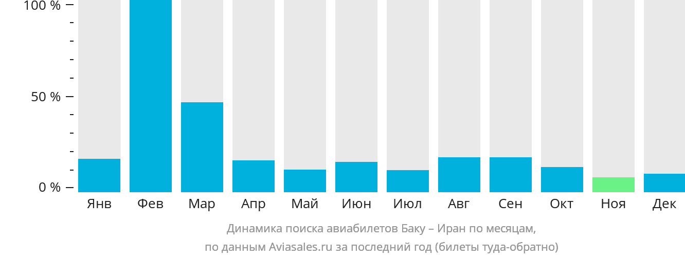 Динамика поиска авиабилетов из Баку в Иран по месяцам