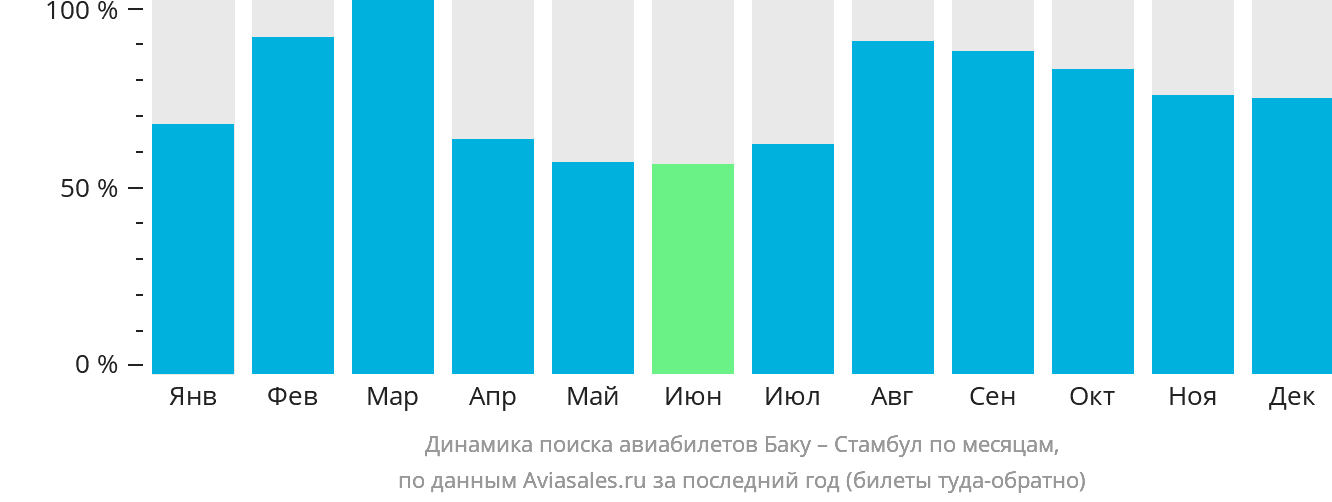 Динамика поиска авиабилетов из Баку в Стамбул по месяцам