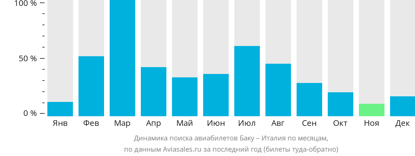 Динамика поиска авиабилетов из Баку в Италию по месяцам