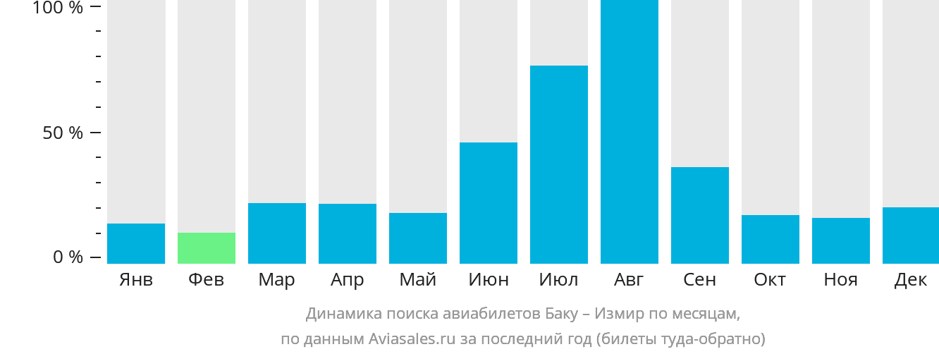 Динамика поиска авиабилетов из Баку в Измир по месяцам
