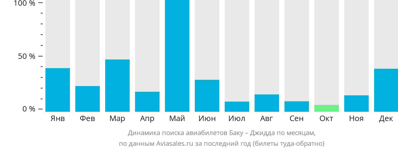 Динамика поиска авиабилетов из Баку в Джидду по месяцам