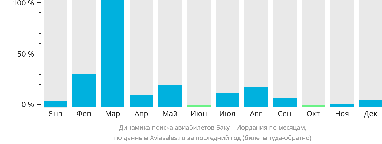 Динамика поиска авиабилетов из Баку в Иорданию по месяцам