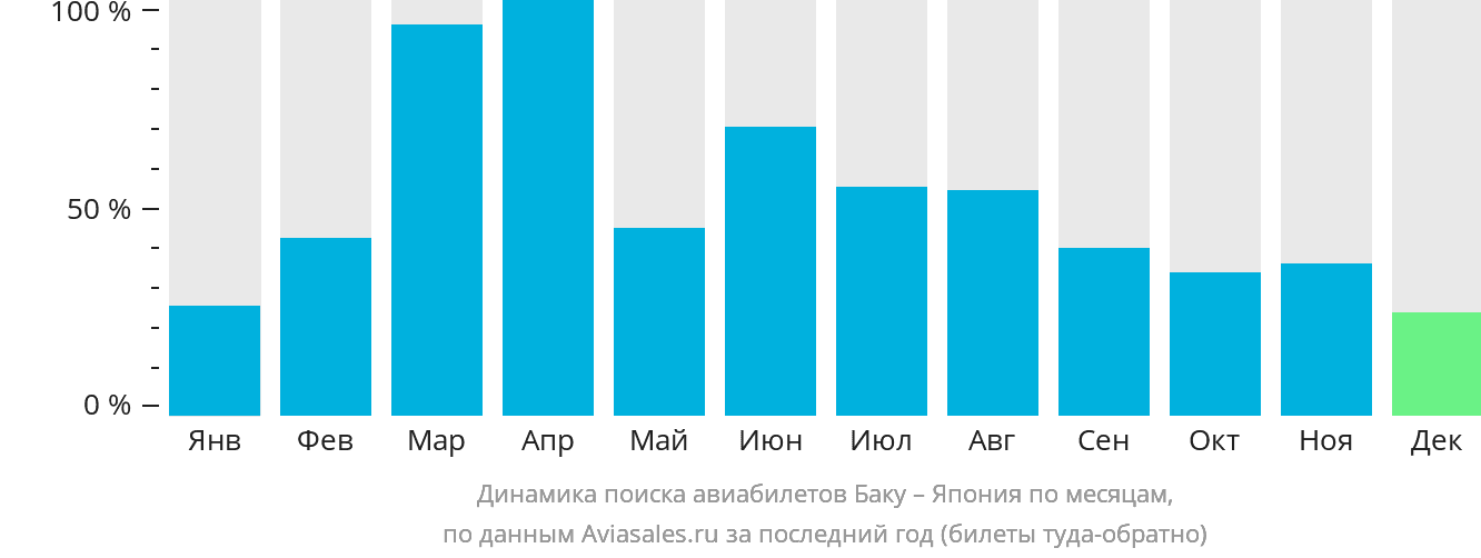 Динамика поиска авиабилетов из Баку в Японию по месяцам