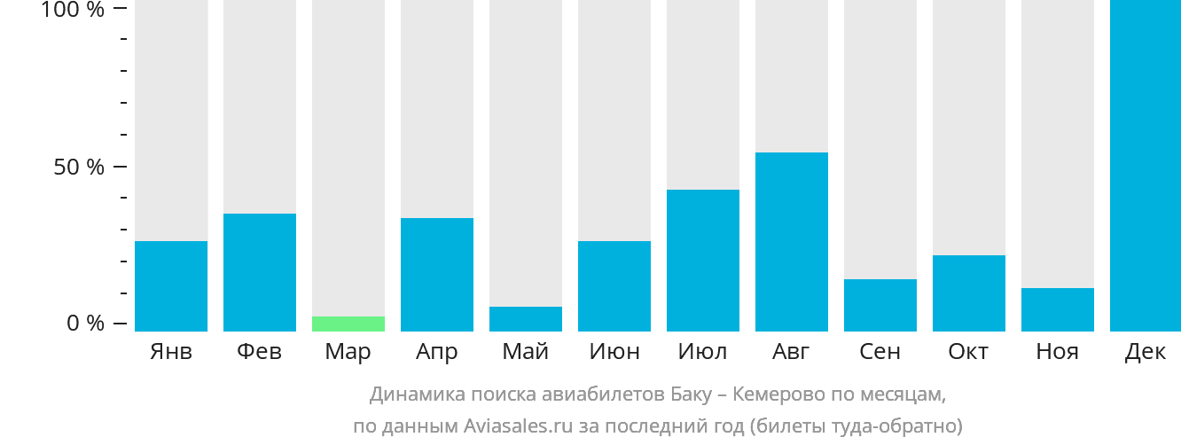 Динамика поиска авиабилетов из Баку в Кемерово по месяцам