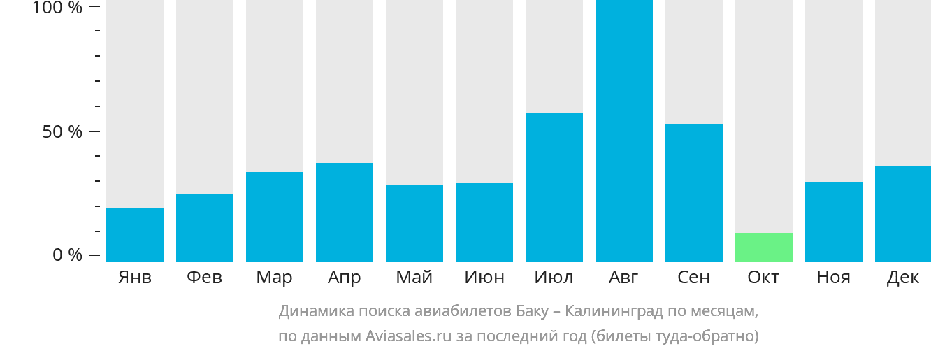 Динамика поиска авиабилетов из Баку в Калининград по месяцам