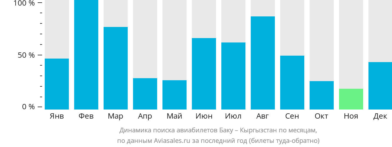 Динамика поиска авиабилетов из Баку в Кыргызстан по месяцам