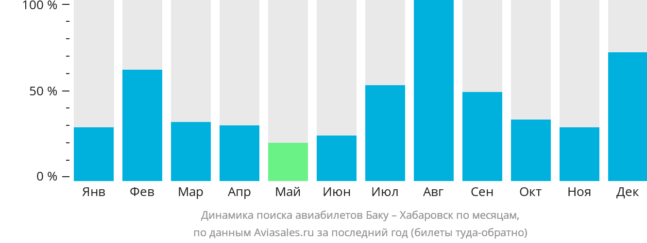 Динамика поиска авиабилетов из Баку в Хабаровск по месяцам