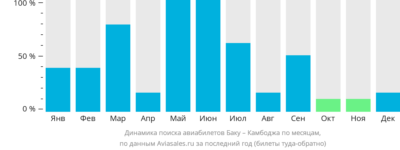 Динамика поиска авиабилетов из Баку в Камбоджу по месяцам